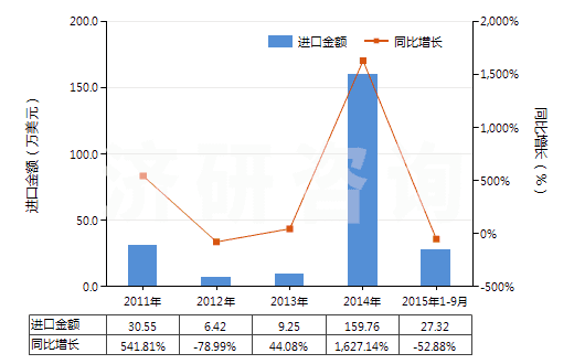 2011-2015年9月中國其他動植物肥料及其混合肥料(未經(jīng)化學(xué)處理)(HS31010019)進(jìn)口總額及增速統(tǒng)計 2011-2015年9月中國其他動植物肥料及其混合肥料(未經(jīng)化學(xué)處理)(HS31010019)進(jìn)口總額及增速統(tǒng)計